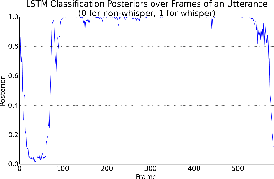 Figure 1 for LSTM-based Whisper Detection