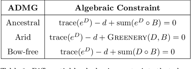 Figure 2 for Differentiable Causal Discovery Under Unmeasured Confounding