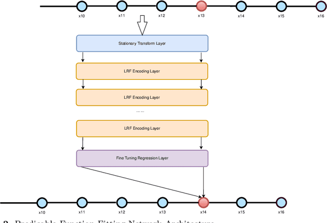 Figure 3 for A Multi-Layer Regression based Predicable Function Fitting Network