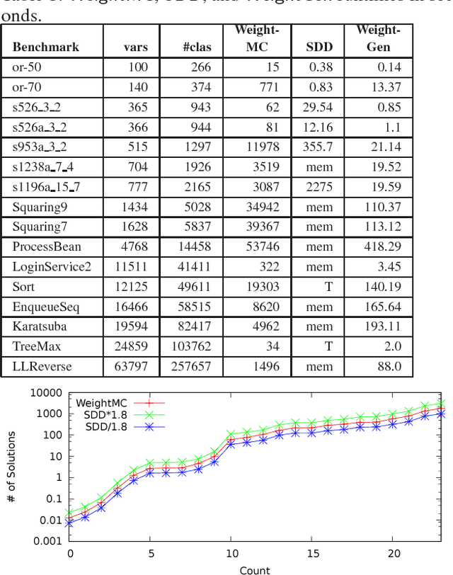 Figure 1 for Distribution-Aware Sampling and Weighted Model Counting for SAT