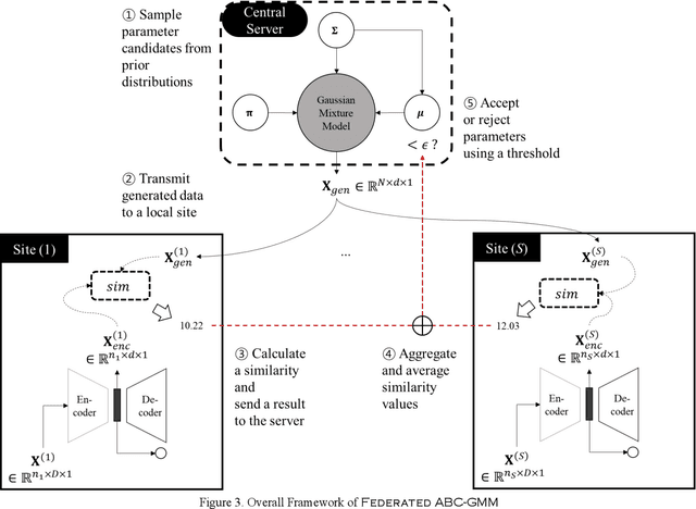 Figure 4 for Privacy-preserving Federated Bayesian Learning of a Generative Model for Imbalanced Classification of Clinical Data