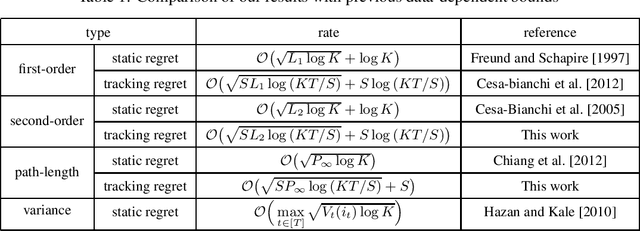 Figure 1 for More Adaptive Algorithms for Tracking the Best Expert