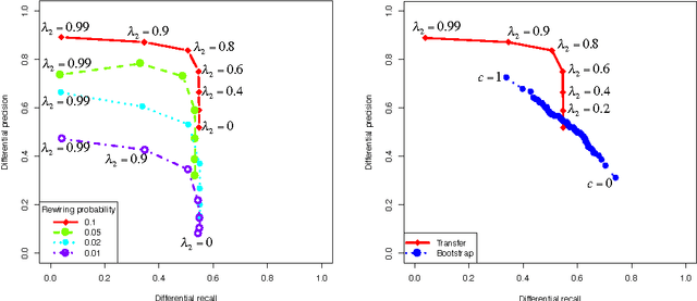 Figure 3 for Controlling the Precision-Recall Tradeoff in Differential Dependency Network Analysis