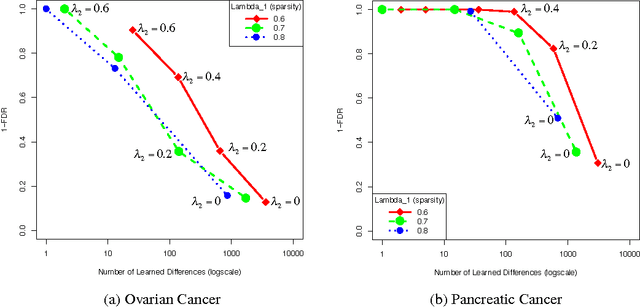 Figure 4 for Controlling the Precision-Recall Tradeoff in Differential Dependency Network Analysis