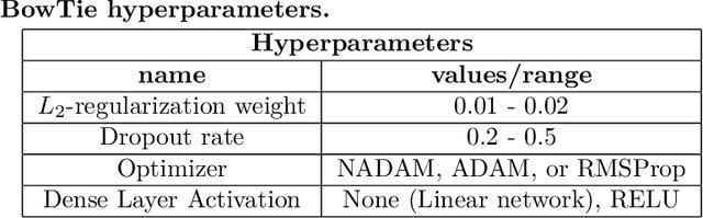 Figure 2 for BowTie - A deep learning feedforward neural network for sentiment analysis