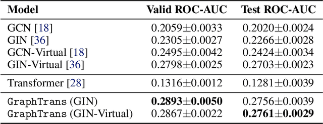 Figure 4 for Representing Long-Range Context for Graph Neural Networks with Global Attention