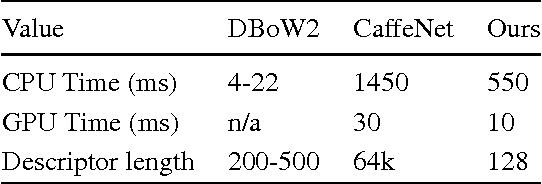 Figure 2 for Training a Convolutional Neural Network for Appearance-Invariant Place Recognition