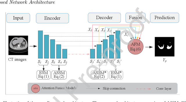 Figure 2 for Deep Co-supervision and Attention Fusion Strategy for Automatic COVID-19 Lung Infection Segmentation on CT Images
