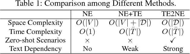 Figure 2 for TGE-PS: Text-driven Graph Embedding with Pairs Sampling