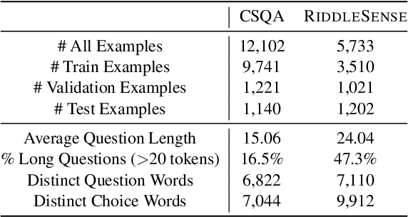 Figure 1 for RiddleSense: Answering Riddle Questions as Commonsense Reasoning