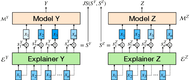 Figure 2 for The Authors Matter: Understanding and Mitigating Implicit Bias in Deep Text Classification