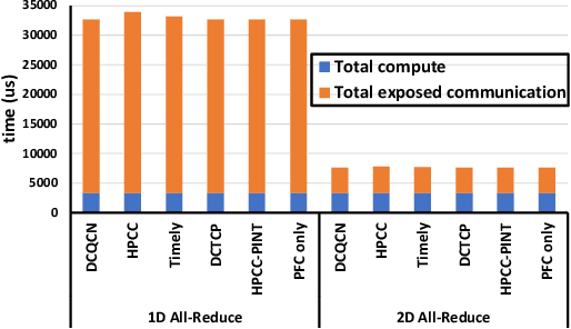 Figure 2 for Impact of RoCE Congestion Control Policies on Distributed Training of DNNs