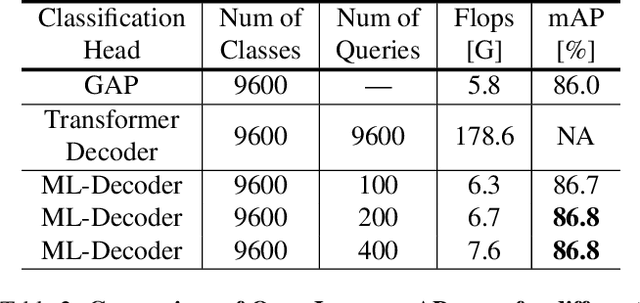 Figure 4 for ML-Decoder: Scalable and Versatile Classification Head