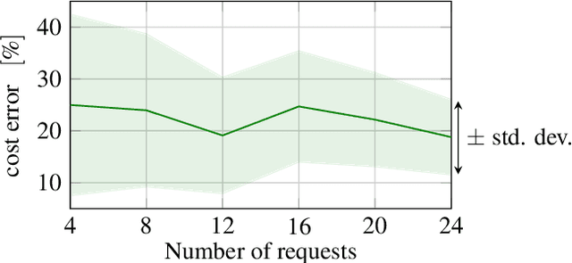 Figure 4 for Multi-Robot Pickup and Delivery via Distributed Resource Allocation