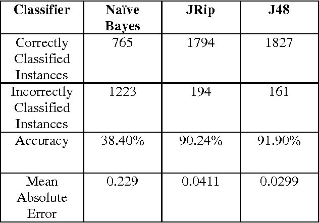 Figure 2 for Soil Data Analysis Using Classification Techniques and Soil Attribute Prediction
