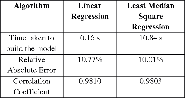 Figure 3 for Soil Data Analysis Using Classification Techniques and Soil Attribute Prediction