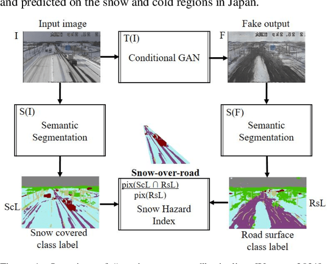 Figure 1 for Snowy Night-to-Day Translator and Semantic Segmentation Label Similarity for Snow Hazard Indicator