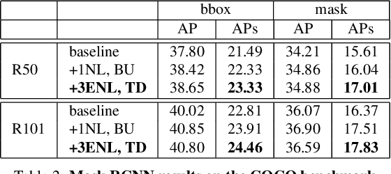 Figure 4 for Efficient Coarse-to-Fine Non-Local Module for the Detection of Small Objects