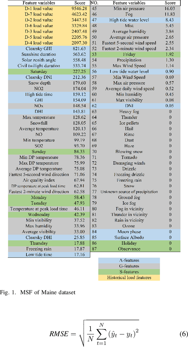 Figure 1 for Uncovering Dominant Features in Short-term Power Load Forecasting Based on Multi-source Feature