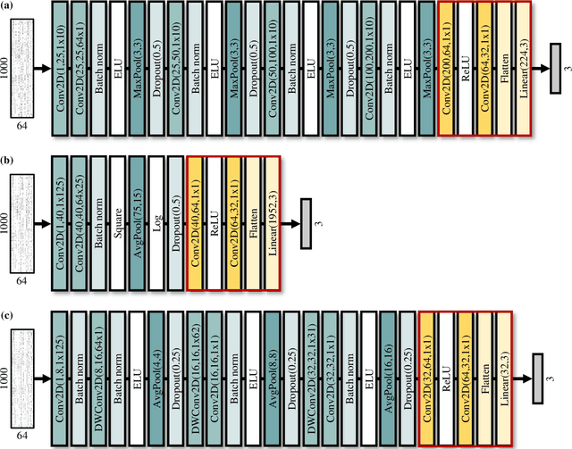 Figure 2 for Subject-Independent Brain-Computer Interface for Decoding High-Level Visual Imagery Tasks