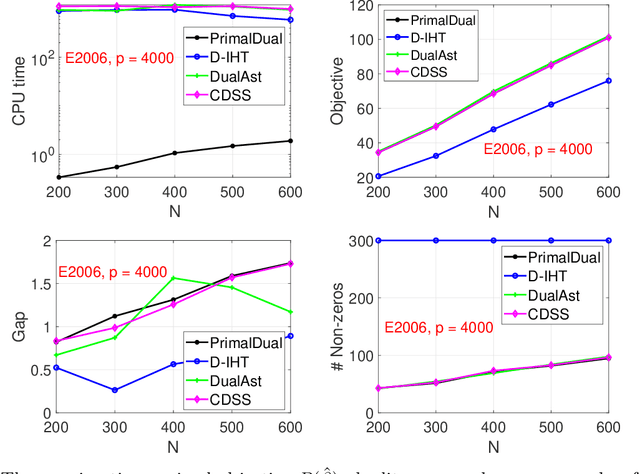 Figure 3 for Best Subset Selection with Efficient Primal-Dual Algorithm
