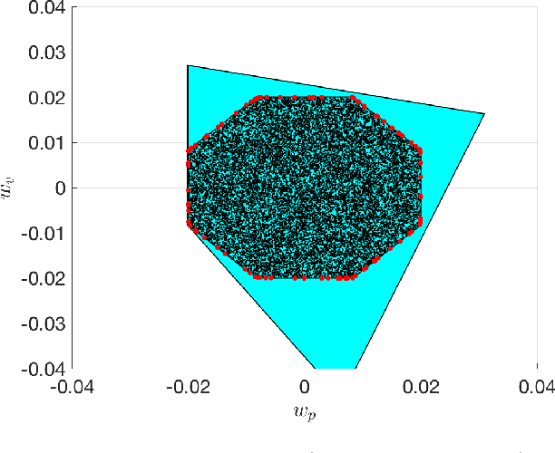 Figure 4 for Safe Reinforcement Learning with Stability & Safety Guarantees Using Robust MPC