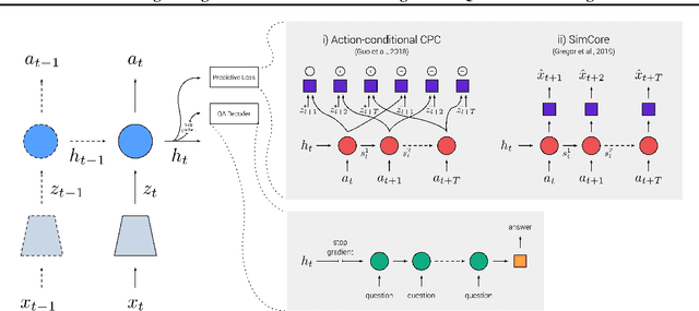 Figure 3 for Probing Emergent Semantics in Predictive Agents via Question Answering