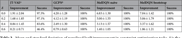 Figure 4 for Optimization of Molecules via Deep Reinforcement Learning