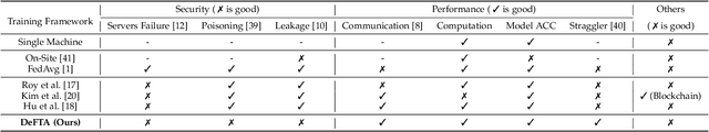 Figure 1 for DeFTA: A Plug-and-Play Decentralized Replacement for FedAvg