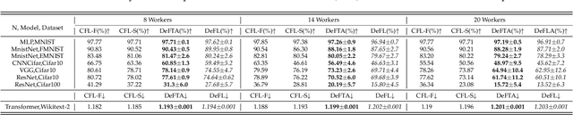 Figure 4 for DeFTA: A Plug-and-Play Decentralized Replacement for FedAvg