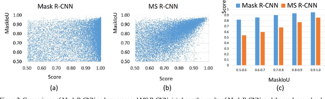 Figure 3 for Mask Scoring R-CNN