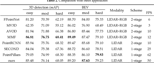 Figure 4 for Voxel-FPN: multi-scale voxel feature aggregation in 3D object detection from point clouds