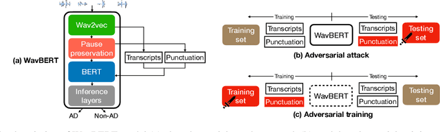 Figure 1 for Towards Interpretability of Speech Pause in Dementia Detection using Adversarial Learning