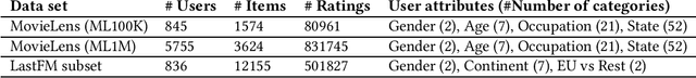 Figure 1 for Gender In Gender Out: A Closer Look at User Attributes in Context-Aware Recommendation