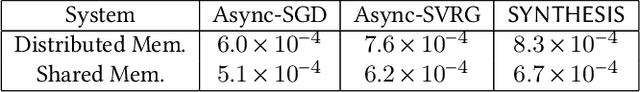 Figure 2 for SYNTHESIS: A Semi-Asynchronous Path-Integrated Stochastic Gradient Method for Distributed Learning in Computing Clusters