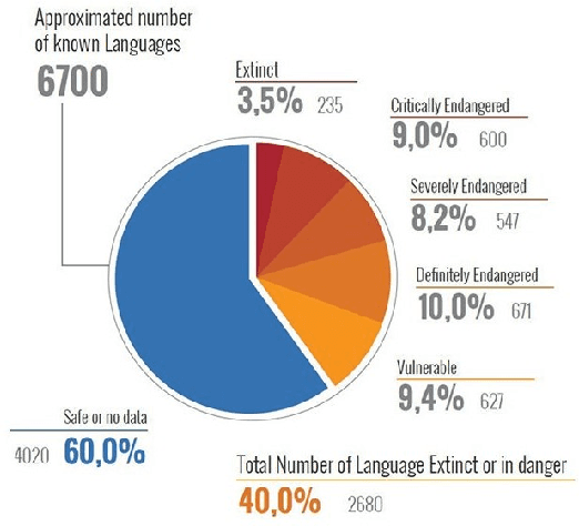 Figure 1 for Learnings from Technological Interventions in a Low Resource Language: A Case-Study on Gondi