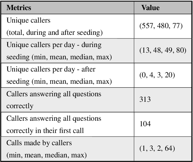 Figure 2 for Learnings from Technological Interventions in a Low Resource Language: A Case-Study on Gondi