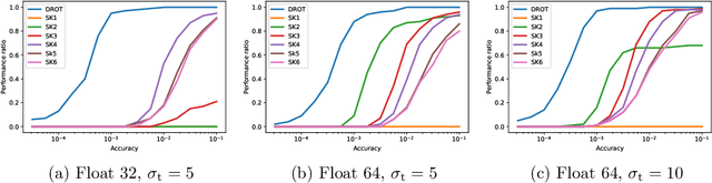 Figure 2 for A Fast and Accurate Splitting Method for Optimal Transport: Analysis and Implementation