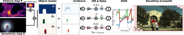Figure 1 for A modular framework for object-based saccadic decisions in dynamic scenes