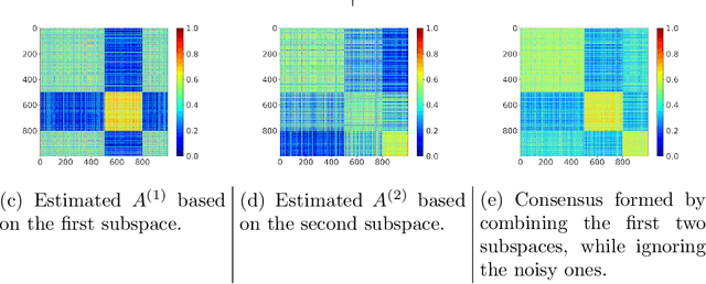 Figure 4 for Latent Simplex Position Model: High Dimensional Multi-view Clustering with Uncertainty Quantification