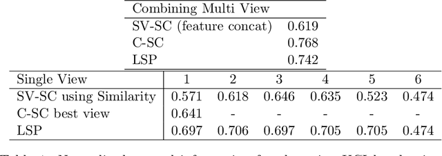 Figure 2 for Latent Simplex Position Model: High Dimensional Multi-view Clustering with Uncertainty Quantification