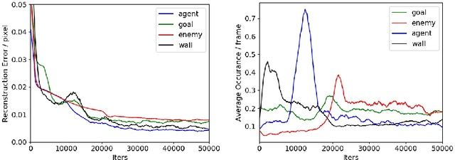 Figure 4 for Hard Attention Control By Mutual Information Maximization
