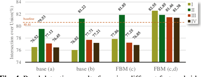 Figure 4 for Road detection via a dual-task network based on cross-layer graph fusion modules