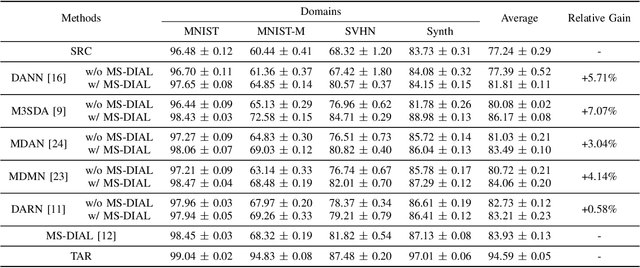 Figure 4 for Improving Transferability of Domain Adaptation Networks Through Domain Alignment Layers