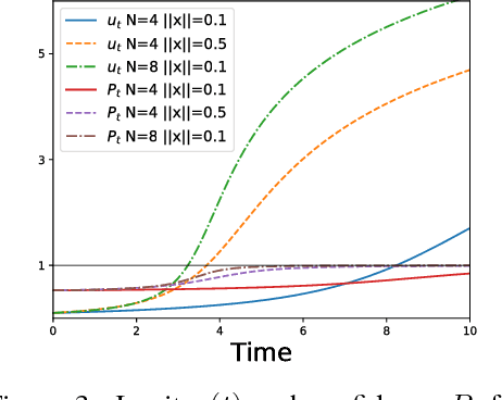 Figure 3 for On the Learning Dynamics of Deep Neural Networks
