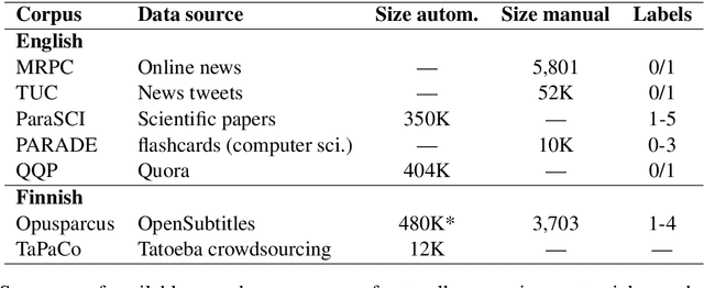Figure 1 for Finnish Paraphrase Corpus