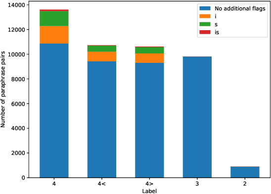 Figure 2 for Finnish Paraphrase Corpus