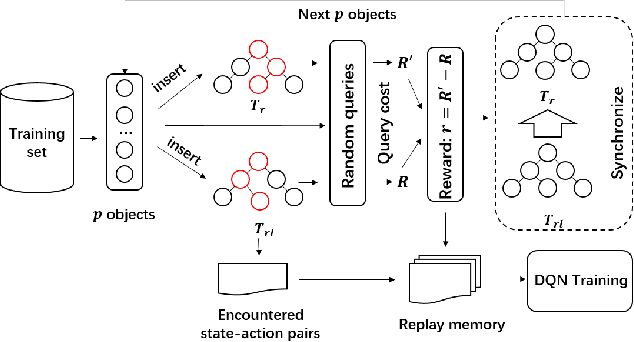 Figure 2 for The RLR-Tree: A Reinforcement Learning Based R-Tree for Spatial Data