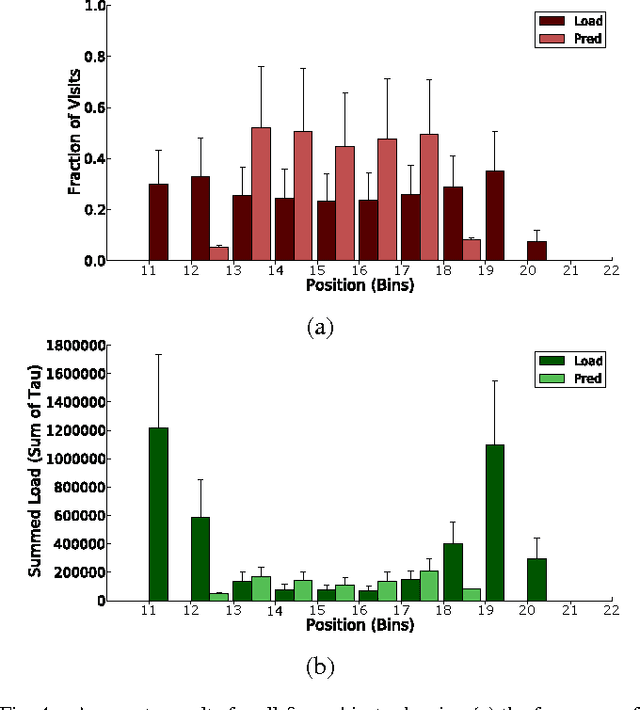 Figure 4 for Using Learned Predictions as Feedback to Improve Control and Communication with an Artificial Limb: Preliminary Findings