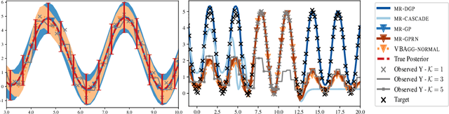 Figure 3 for Multi-resolution Multi-task Gaussian Processes